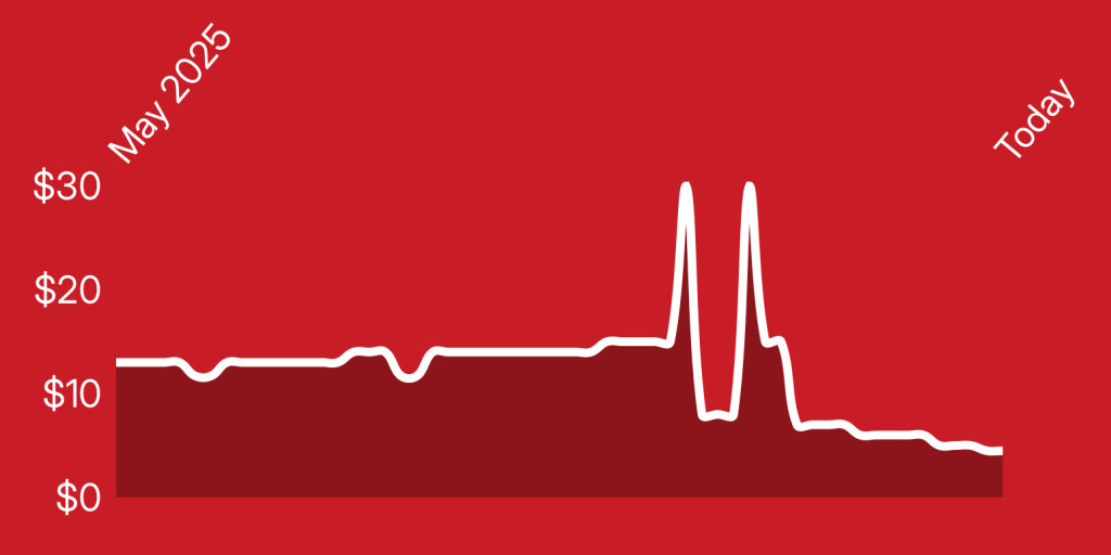 Grafische Darstellung der Haltbarkeit und des Designs des Bostanten Gürtels