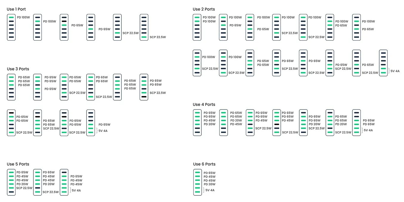 Diagramm der Leistungsverteilung des UGreen 200W Ladegeräts bei verschiedenen Belegungen